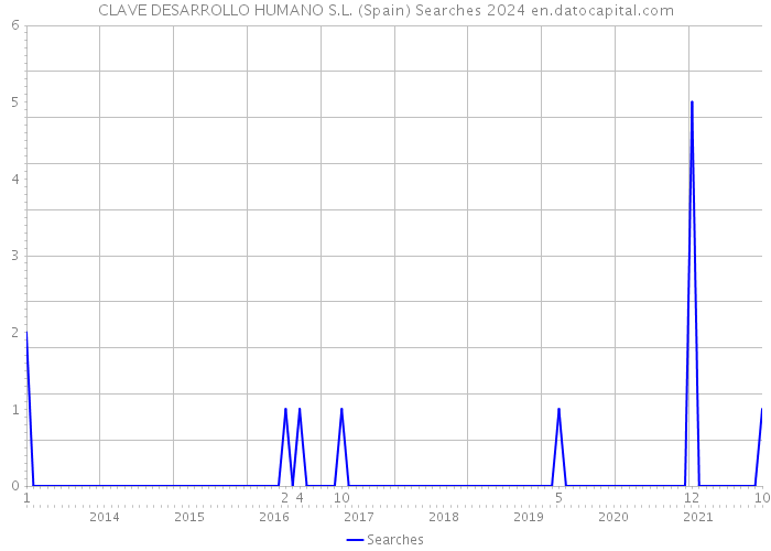 CLAVE DESARROLLO HUMANO S.L. (Spain) Searches 2024 