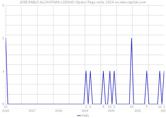 JOSE PABLO ALCANTARA LOZANO (Spain) Page visits 2024 