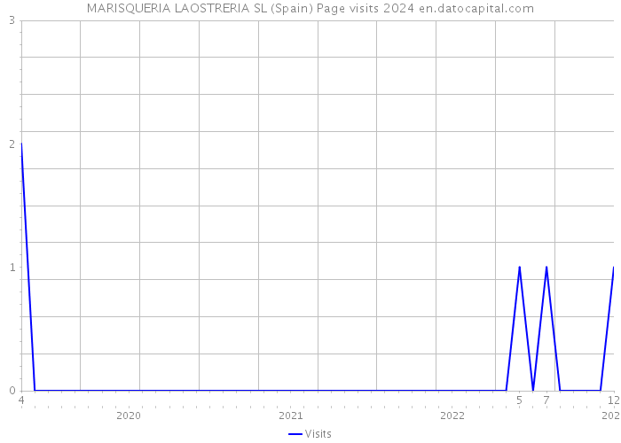 MARISQUERIA LAOSTRERIA SL (Spain) Page visits 2024 