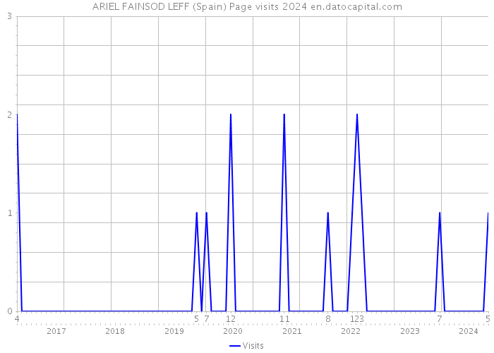 ARIEL FAINSOD LEFF (Spain) Page visits 2024 