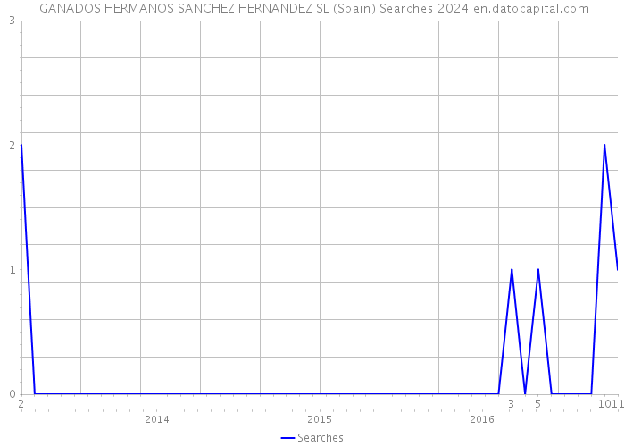  GANADOS HERMANOS SANCHEZ HERNANDEZ SL (Spain) Searches 2024 