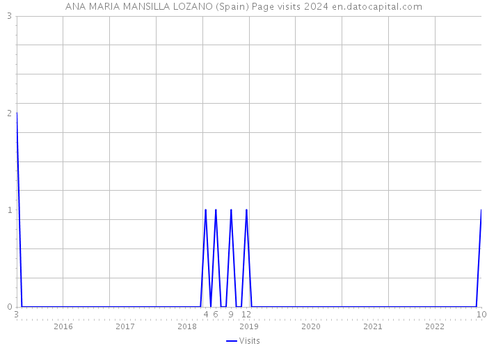 ANA MARIA MANSILLA LOZANO (Spain) Page visits 2024 