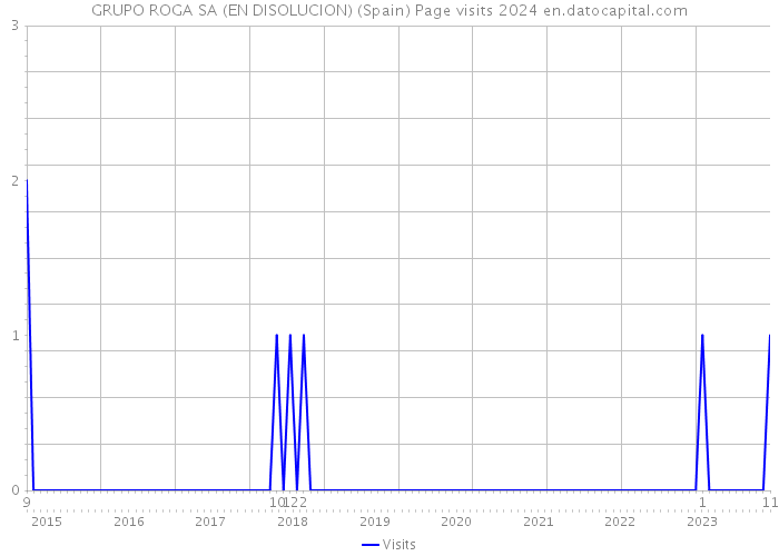 GRUPO ROGA SA (EN DISOLUCION) (Spain) Page visits 2024 