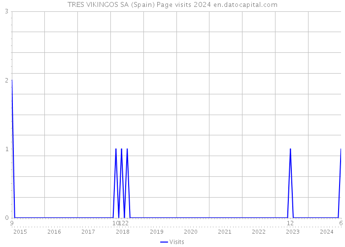 TRES VIKINGOS SA (Spain) Page visits 2024 