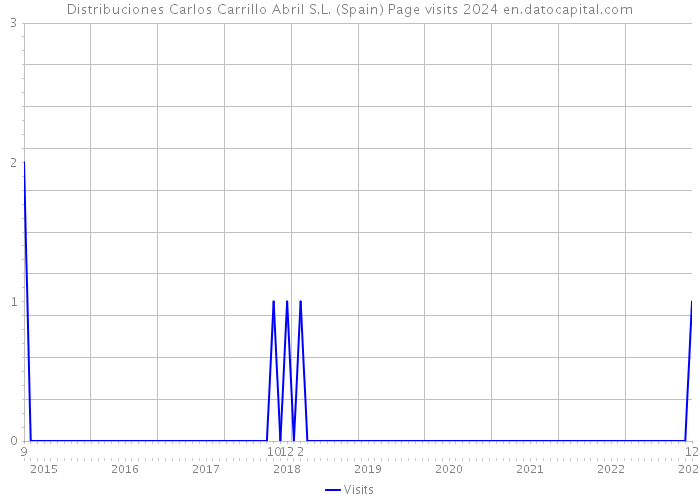 Distribuciones Carlos Carrillo Abril S.L. (Spain) Page visits 2024 