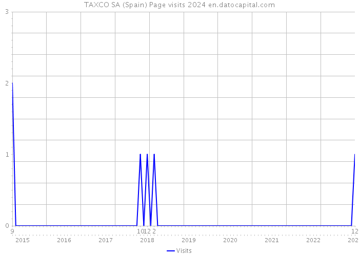 TAXCO SA (Spain) Page visits 2024 