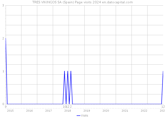 TRES VIKINGOS SA (Spain) Page visits 2024 