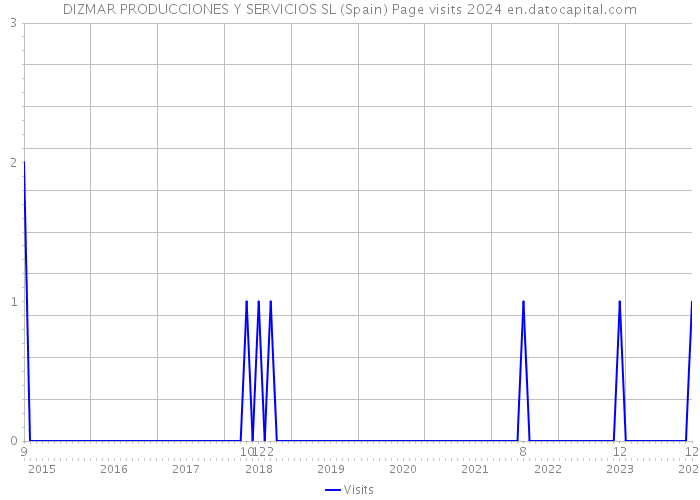 DIZMAR PRODUCCIONES Y SERVICIOS SL (Spain) Page visits 2024 