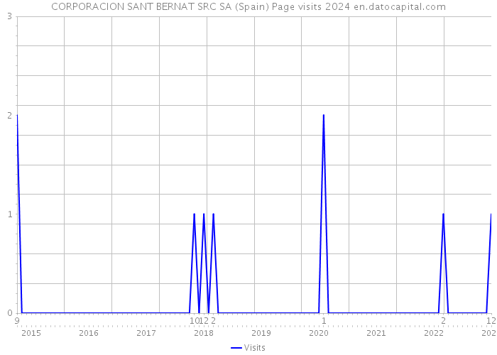 CORPORACION SANT BERNAT SRC SA (Spain) Page visits 2024 