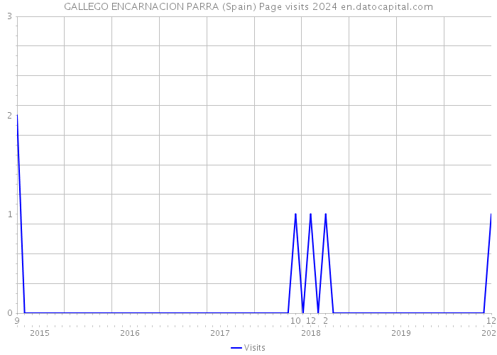 GALLEGO ENCARNACION PARRA (Spain) Page visits 2024 