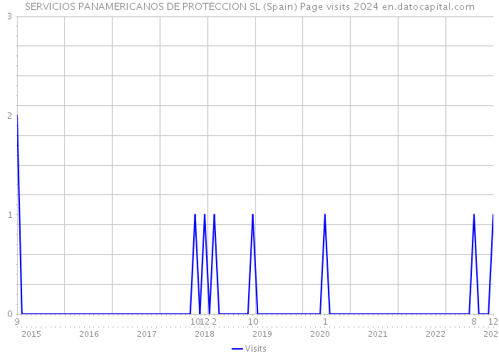 SERVICIOS PANAMERICANOS DE PROTECCION SL (Spain) Page visits 2024 