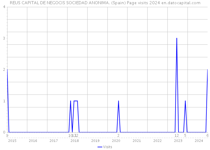 REUS CAPITAL DE NEGOCIS SOCIEDAD ANONIMA. (Spain) Page visits 2024 