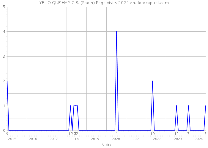 YE LO QUE HAY C.B. (Spain) Page visits 2024 