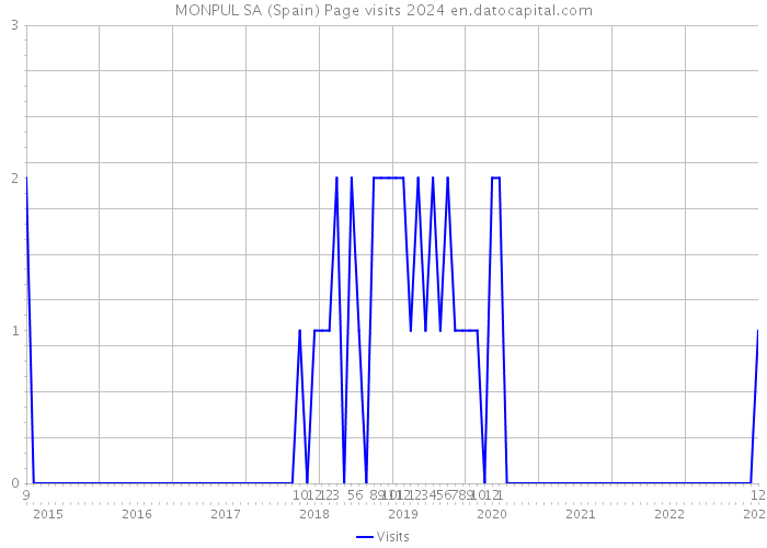 MONPUL SA (Spain) Page visits 2024 