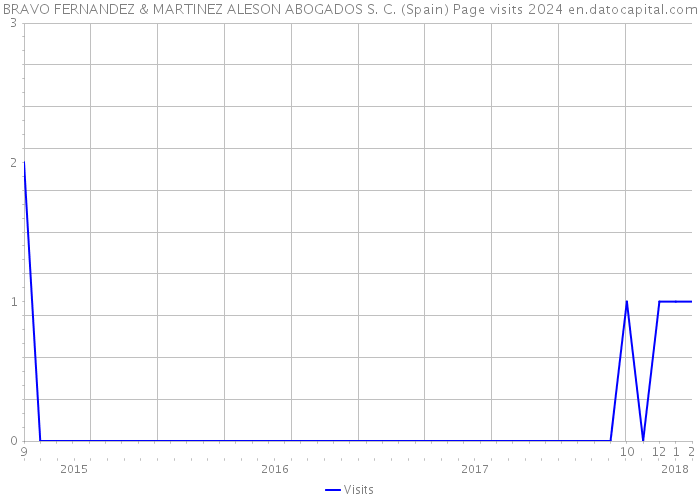 BRAVO FERNANDEZ & MARTINEZ ALESON ABOGADOS S. C. (Spain) Page visits 2024 