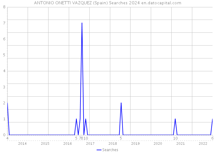ANTONIO ONETTI VAZQUEZ (Spain) Searches 2024 