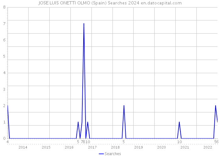 JOSE LUIS ONETTI OLMO (Spain) Searches 2024 