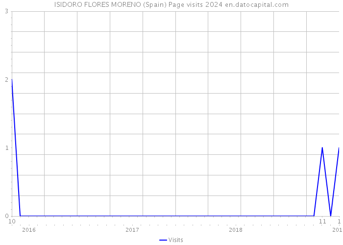 ISIDORO FLORES MORENO (Spain) Page visits 2024 