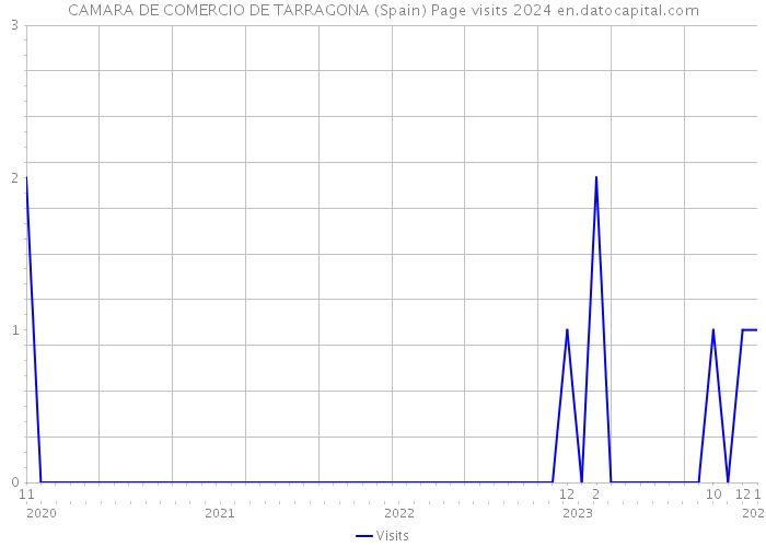 CAMARA DE COMERCIO DE TARRAGONA (Spain) Page visits 2024 