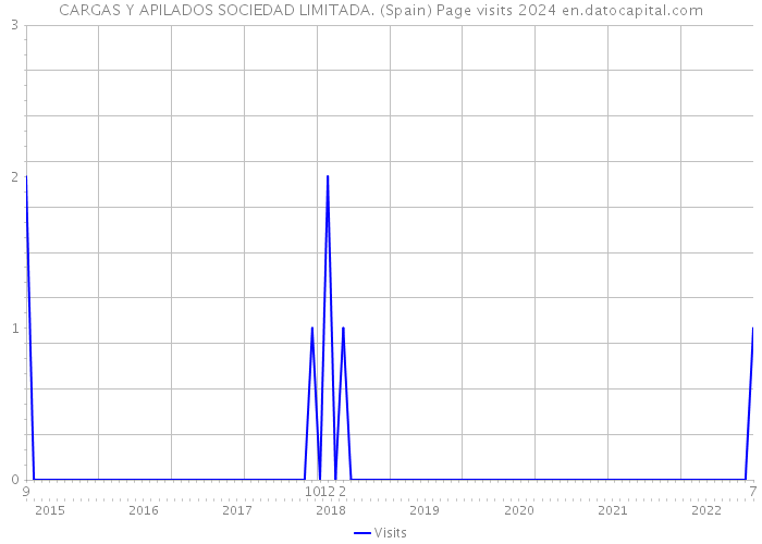 CARGAS Y APILADOS SOCIEDAD LIMITADA. (Spain) Page visits 2024 
