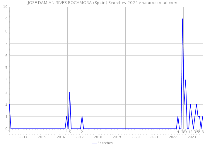 JOSE DAMIAN RIVES ROCAMORA (Spain) Searches 2024 