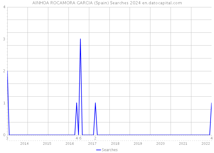 AINHOA ROCAMORA GARCIA (Spain) Searches 2024 