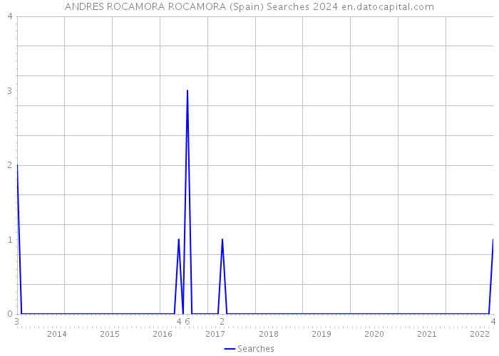 ANDRES ROCAMORA ROCAMORA (Spain) Searches 2024 