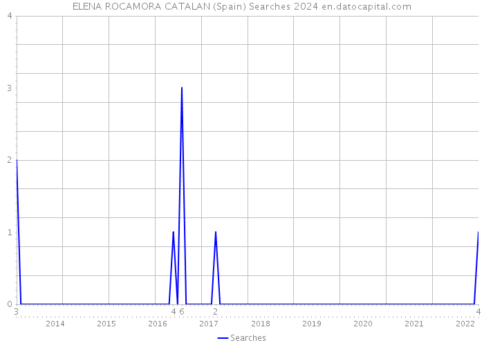 ELENA ROCAMORA CATALAN (Spain) Searches 2024 