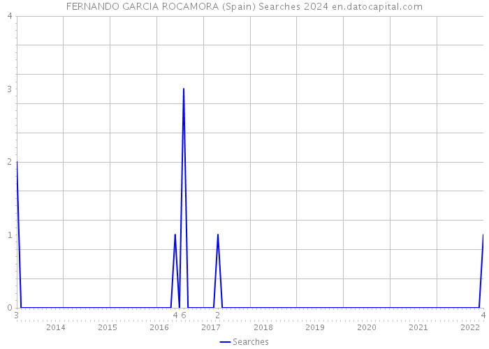 FERNANDO GARCIA ROCAMORA (Spain) Searches 2024 