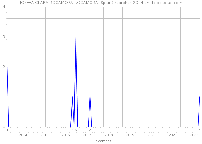 JOSEFA CLARA ROCAMORA ROCAMORA (Spain) Searches 2024 