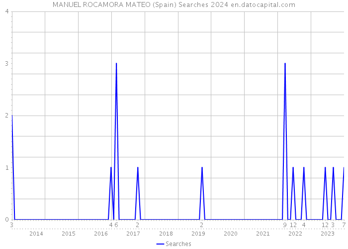 MANUEL ROCAMORA MATEO (Spain) Searches 2024 