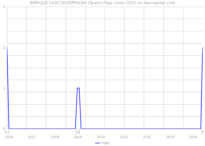 ENRIQUE GASCON ESPINOSA (Spain) Page visits 2024 