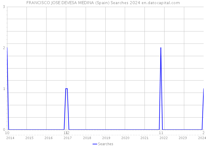 FRANCISCO JOSE DEVESA MEDINA (Spain) Searches 2024 