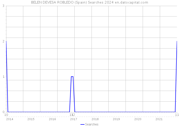 BELEN DEVESA ROBLEDO (Spain) Searches 2024 