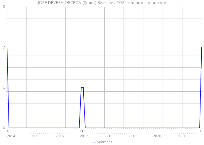 JOSE DEVESA ORTEGA (Spain) Searches 2024 