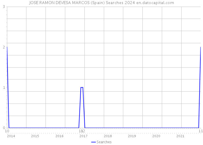 JOSE RAMON DEVESA MARCOS (Spain) Searches 2024 