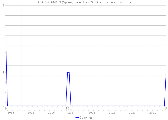 ALAIN CAMON (Spain) Searches 2024 