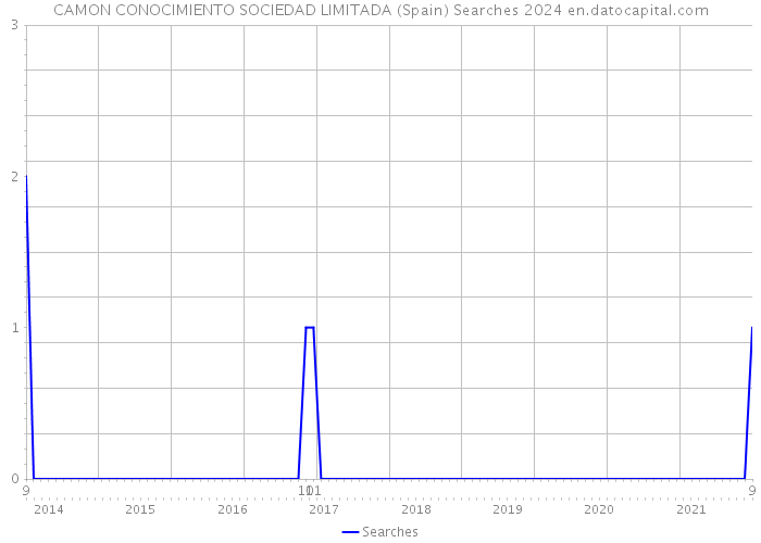 CAMON CONOCIMIENTO SOCIEDAD LIMITADA (Spain) Searches 2024 