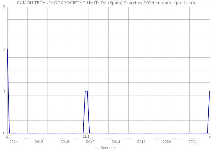 CAMON TECHNOLOGY SOCIEDAD LIMITADA (Spain) Searches 2024 