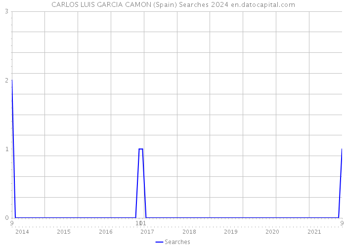 CARLOS LUIS GARCIA CAMON (Spain) Searches 2024 