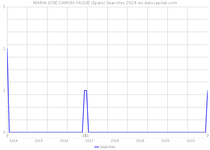 MARIA JOSE CAMON YAGUE (Spain) Searches 2024 