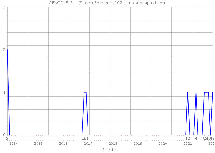 CEXCO-5 S.L. (Spain) Searches 2024 
