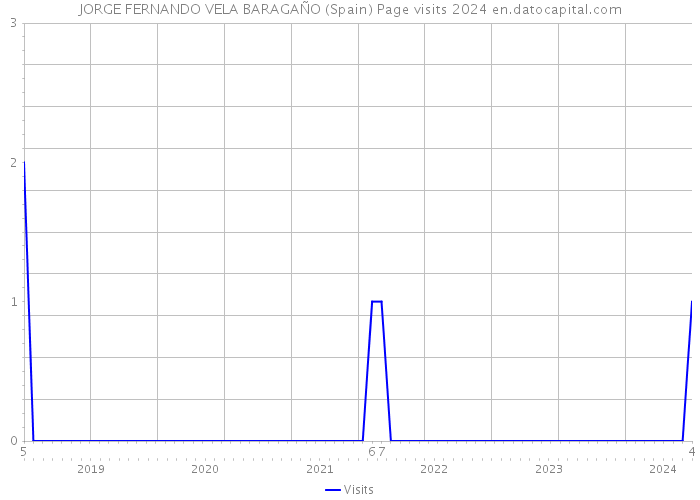 JORGE FERNANDO VELA BARAGAÑO (Spain) Page visits 2024 