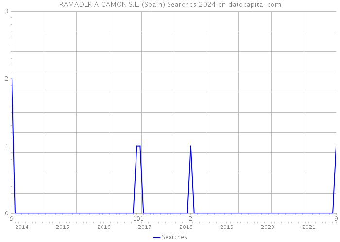 RAMADERIA CAMON S.L. (Spain) Searches 2024 