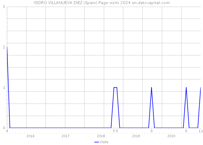 ISIDRO VILLANUEVA DIEZ (Spain) Page visits 2024 