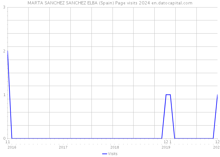 MARTA SANCHEZ SANCHEZ ELBA (Spain) Page visits 2024 