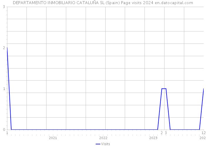 DEPARTAMENTO INMOBILIARIO CATALUÑA SL (Spain) Page visits 2024 