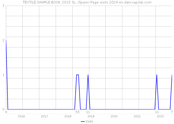 TEXTILE SAMPLE BOOK 2015 SL. (Spain) Page visits 2024 