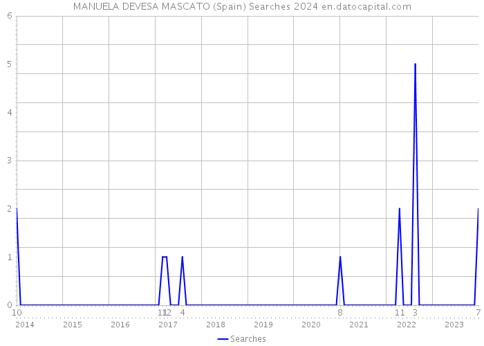 MANUELA DEVESA MASCATO (Spain) Searches 2024 