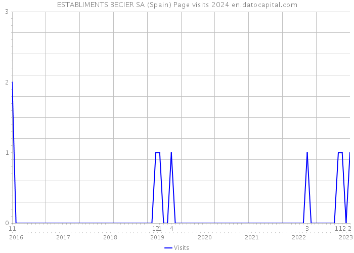 ESTABLIMENTS BECIER SA (Spain) Page visits 2024 